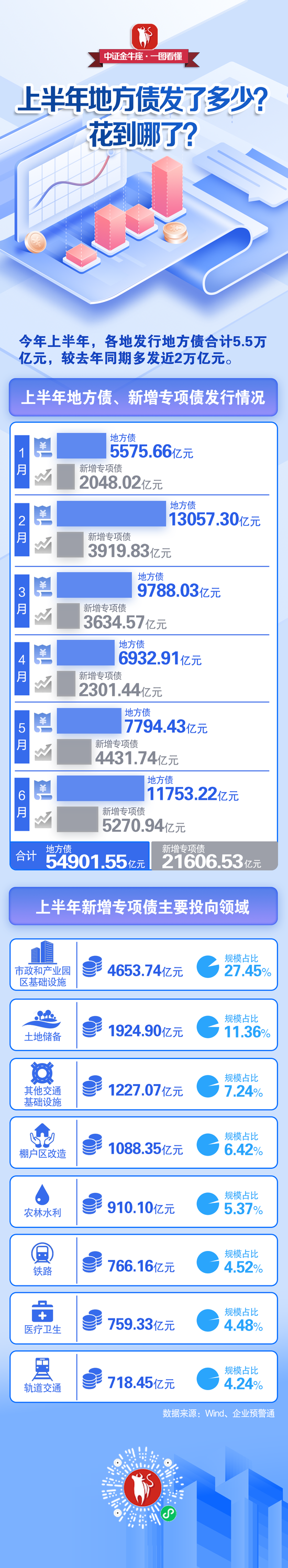 盛宝策略 【一图看懂】上半年地方债发了多少？花到哪了？