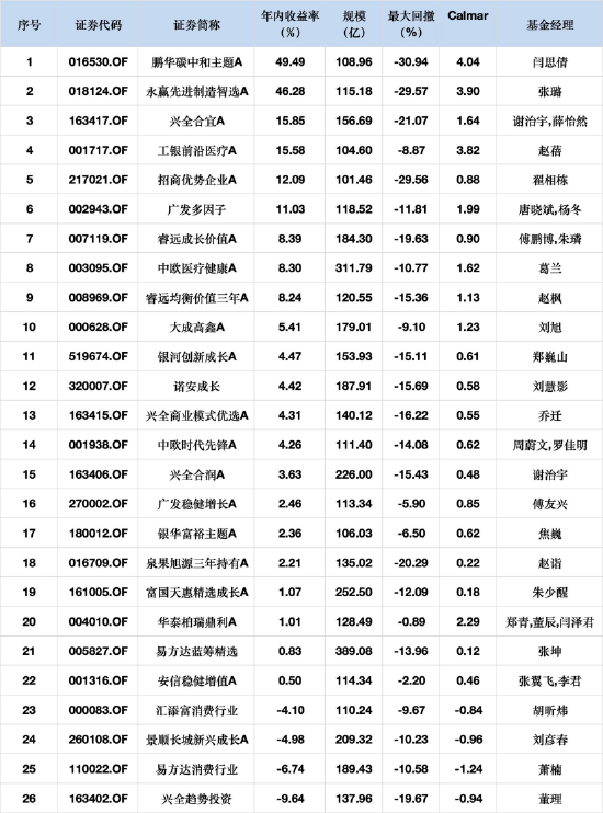 海通众合 22正4负！百亿权益基金半年战报出炉：鹏华碳中和主题涨49%再度领跑，兴全趋势投资跌9%垫底