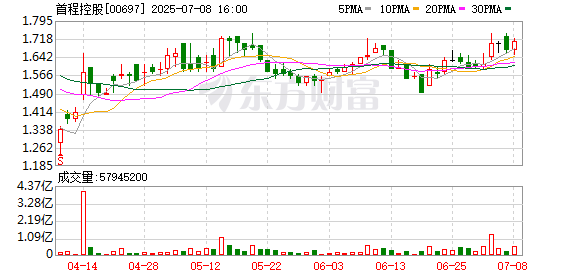 九鼎配资 首程控股(697.HK)追加投资宇树科技，深化机器人产业“双轮驱动”战略布局