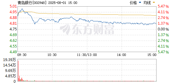沪深投 银行板块持续走强 青岛银行、齐鲁银行涨超3%