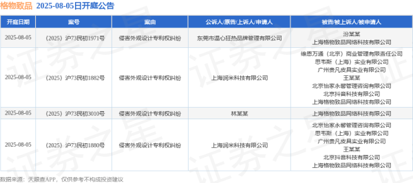 昊天优配 格物致品作为被告/被上诉人的4起涉及侵害外观设计专利权纠纷的诉讼将于2025年8月5日开庭