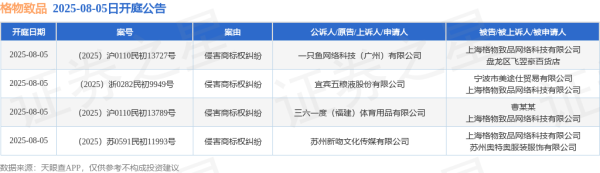 华利配资 格物致品作为被告/被上诉人的4起涉及侵害商标权纠纷的诉讼将于2025年8月5日开庭