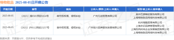 凯丰配资 格物致品作为被告/被上诉人的2起涉及著作权权属、侵权纠纷的诉讼将于2025年8月5日开庭