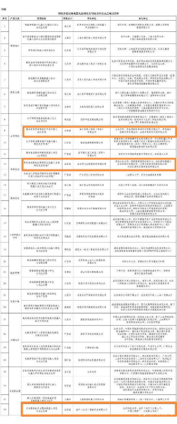 希恩配资网 2年内可知结果！山东3项目入围智能养老机器人试点应用