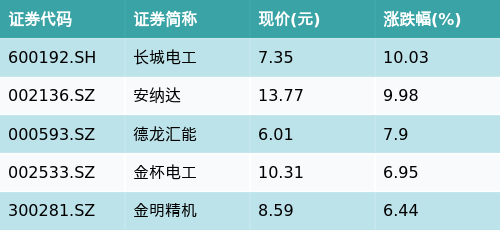 金牛财富 ETF最前线 | 国泰中证新材料主题ETF(159761)下跌0.61%，锂电池概念主题走弱，长城电工上涨10.03%