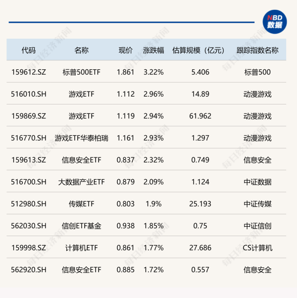 信钰配资 ETF今日收评 | 标普500ETF、游戏ETF涨约3% 港股汽车相关ETF跌超4%